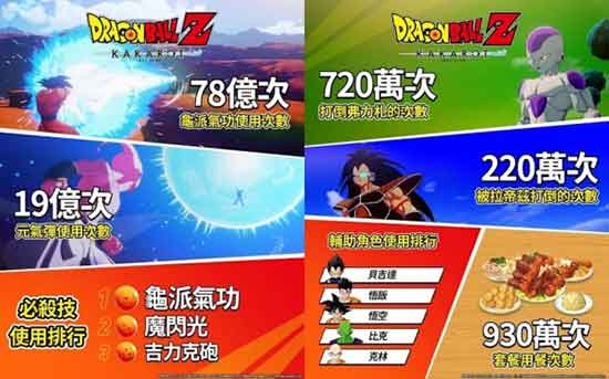 经典漫改游戏《七龙珠Z：卡卡罗特》全球销量突破1000万份